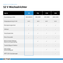 ECTIVE SI 5 500W/12V Sinus-Wechselrichter mit reiner Sinuswelle