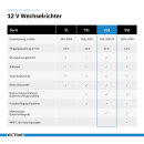 ECTIVE CSI 10 Sinus Charger-Inverter 1000W/12V Sinus-Wechselrichter mit Ladegerät und NVS