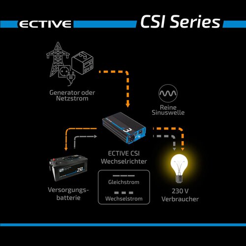 ECTIVE CSI 25 2500W/12V Sinus-Wechselrichter mit Ladegert, NVS- und USV-Funktion