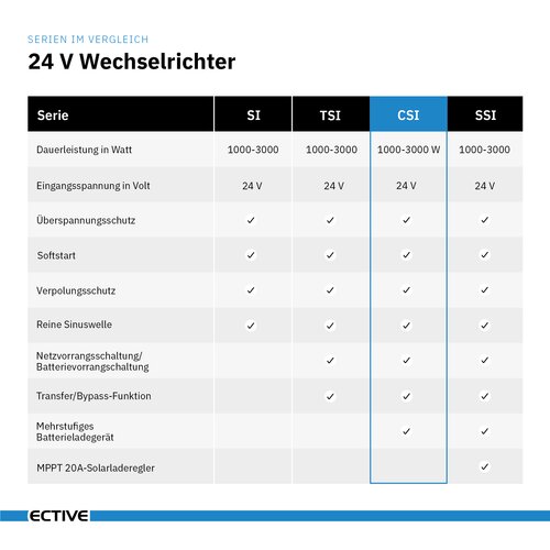 ECTIVE CSI 30 Sinus Charger-Inverter 3000W/24V Sinus-Wechselrichter mit Ladegert und NVS