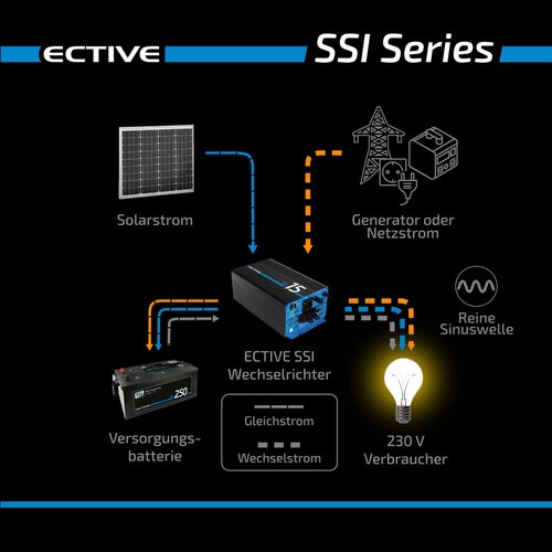 ECTIVE SSI 20 12V 4in1 Sinus-Inverter 2000W/12V Sinus-Wechselrichter mit MPPT-Solarladeregler, Ladegert und NVS