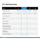 ECTIVE TSI 10 1000W/12V Sinus-Wechselrichter mit NVS- und USV-Funktion