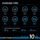 ECTIVE Multiload 10 10A/12V 8-Stufen Batterieladegerät