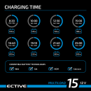 ECTIVE Multiload 15 15A/12V 8-Stufen Batterieladegerät