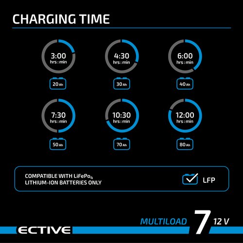 ECTIVE Multiload 7 LFP 7A/12V 8-Stufen Lithium-Batterieladegert (gebraucht, Zustand sehr gut)