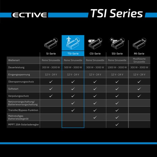 ECTIVE TSI 15 1500W/12V Sinus-Wechselrichter mit NVS- und USV-Funktion (gebraucht, Zustand gut)