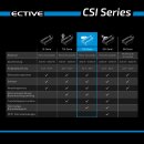 ECTIVE CSI 10 1000W/24V Sinus-Wechselrichter mit Ladegerät, NVS- und USV-Funktion (gebraucht, Zustand gut)